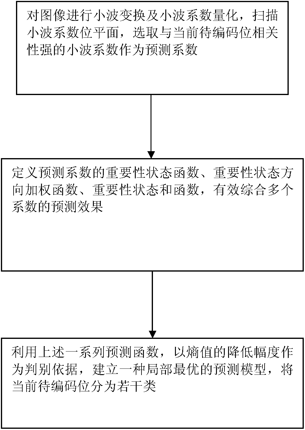 Image coding prediction method based on local minimum entropy