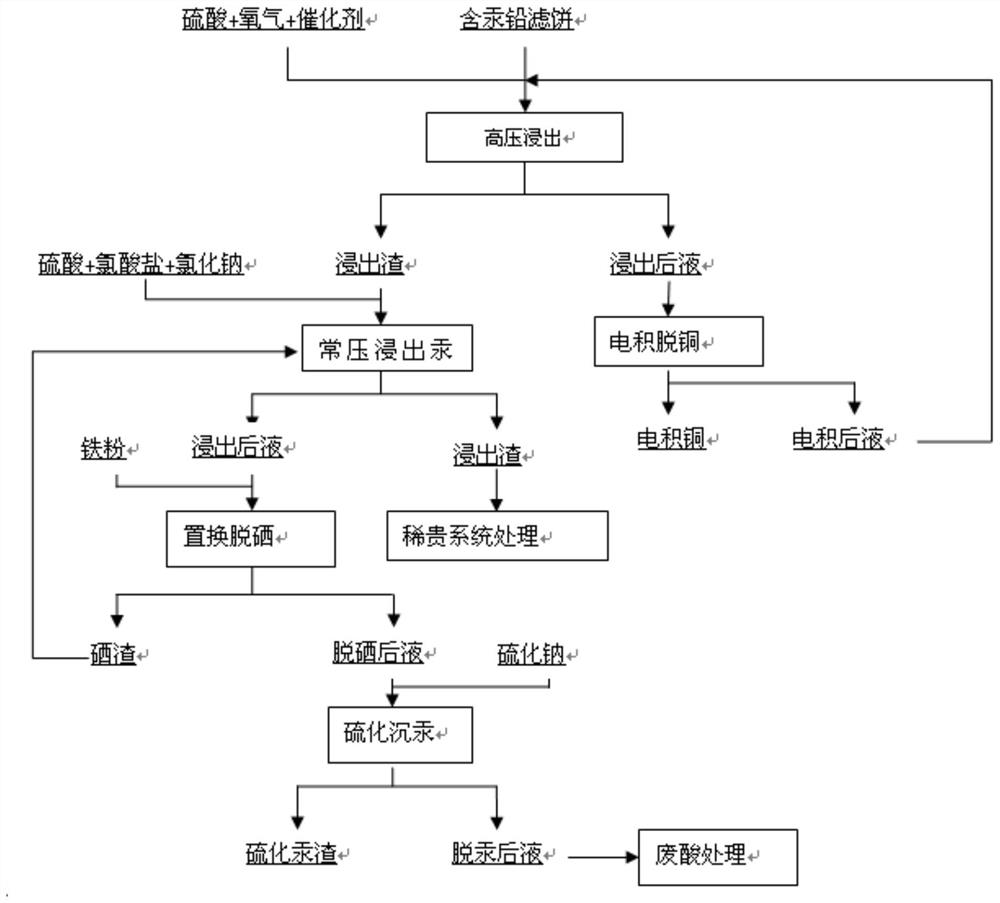 A process for treating copper, mercury, selenium, lead and gold and silver in lead filter cake of copper smelting