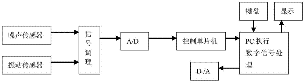 Intelligent environmental noise and vibration monitoring device and method