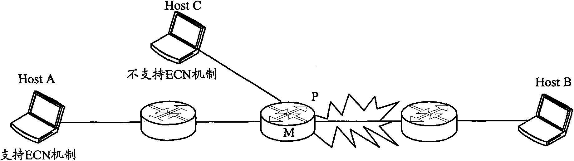 Message control method and device based on ECN (Explicit Congestion Notification) mechanism