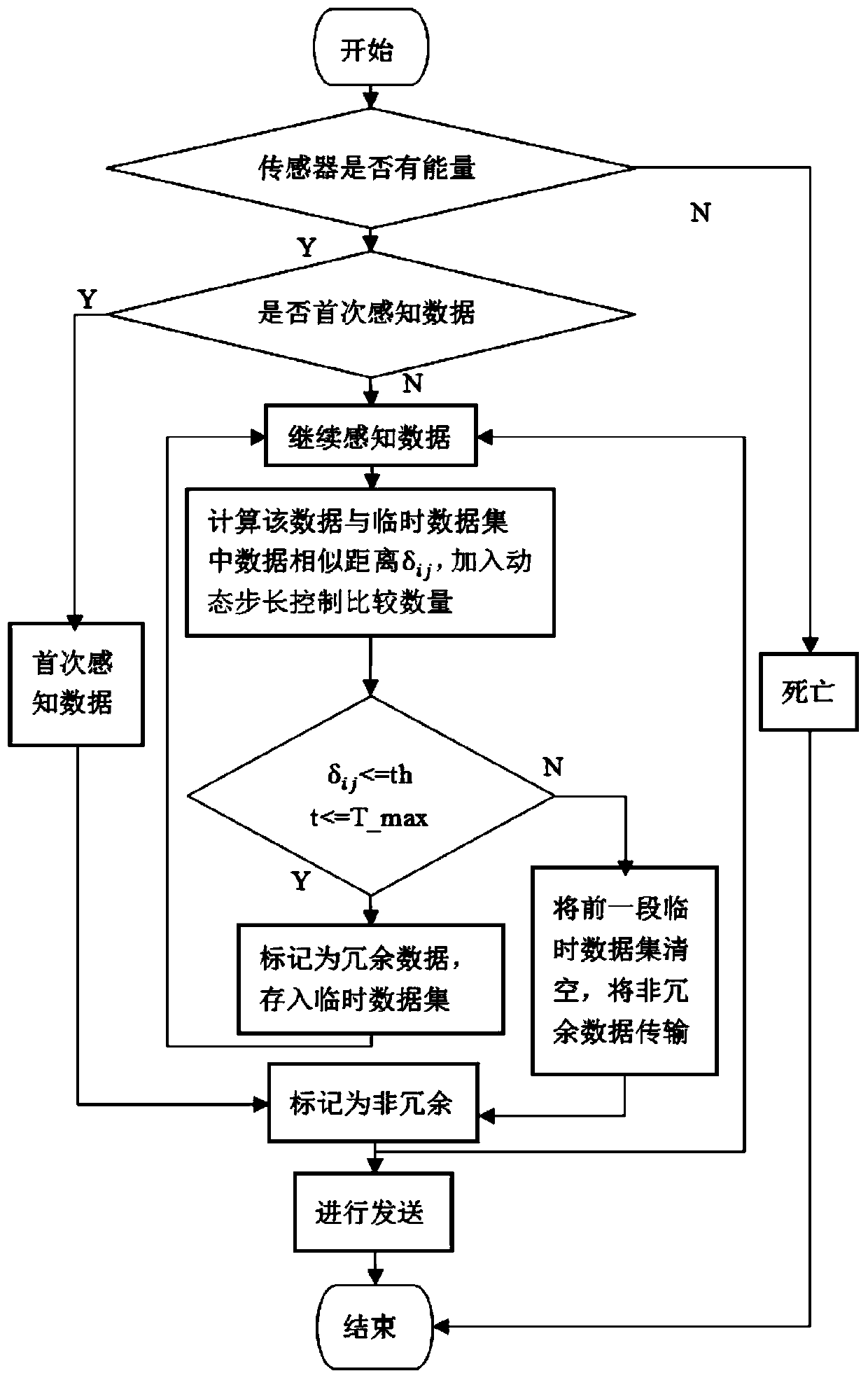 Time correlation redundancy removal method for temperature sensing data