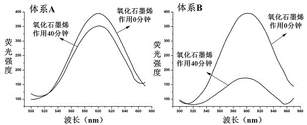 Fluorescent biosensing method used for detecting low molecular ligand target protein and based on combination of inhibition of click chemistry reaction