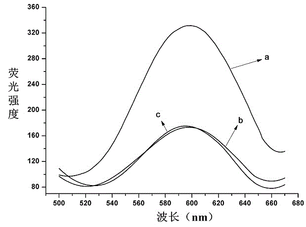 Fluorescent biosensing method used for detecting low molecular ligand target protein and based on combination of inhibition of click chemistry reaction