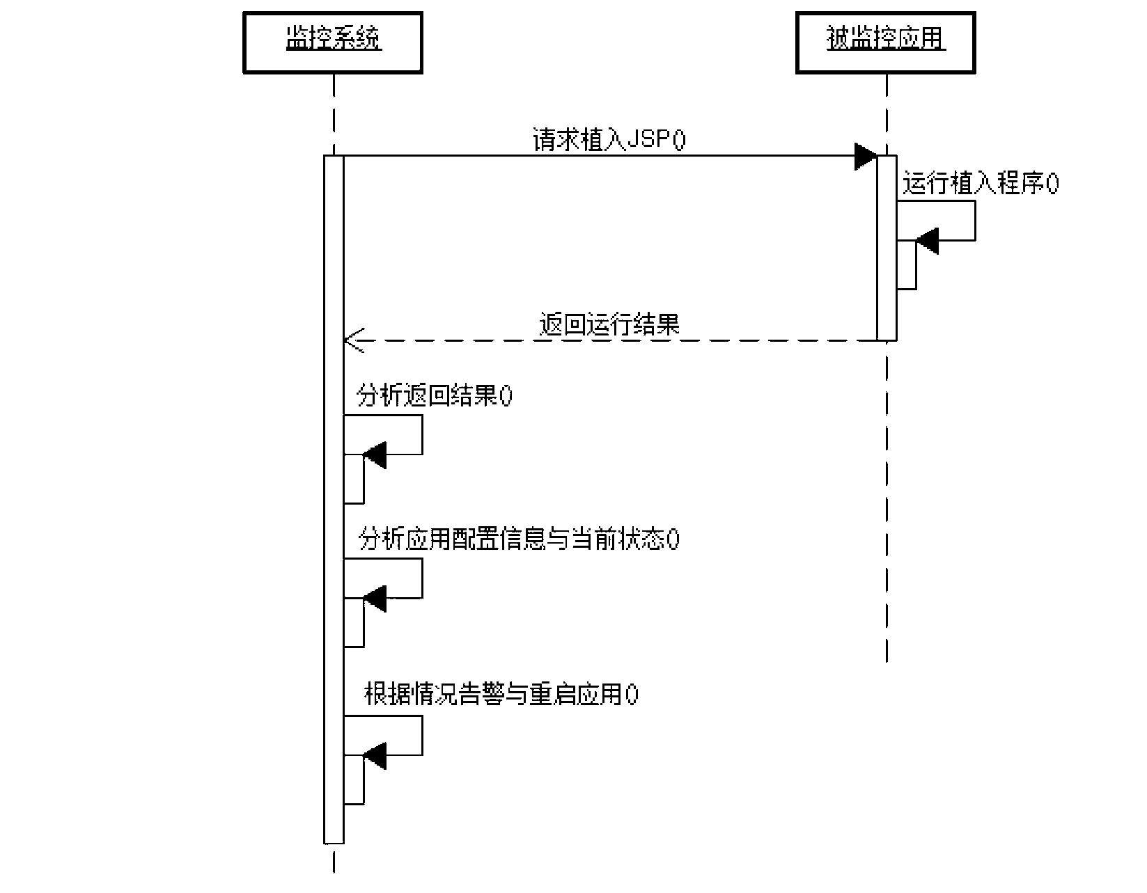 Method for achieving hyper text transport protocol (http) service monitoring through embedding monitoring code