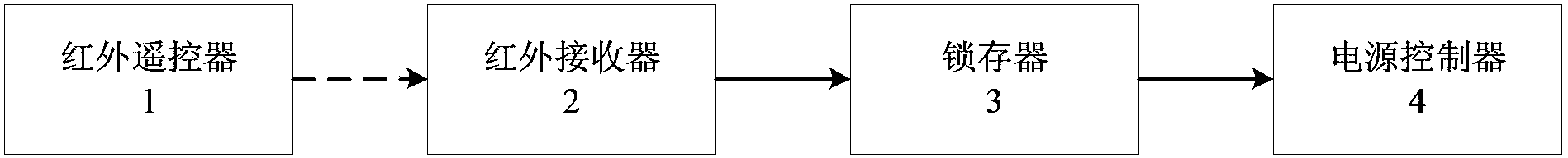 Startup and shutdown system employing remote infrared control and computer