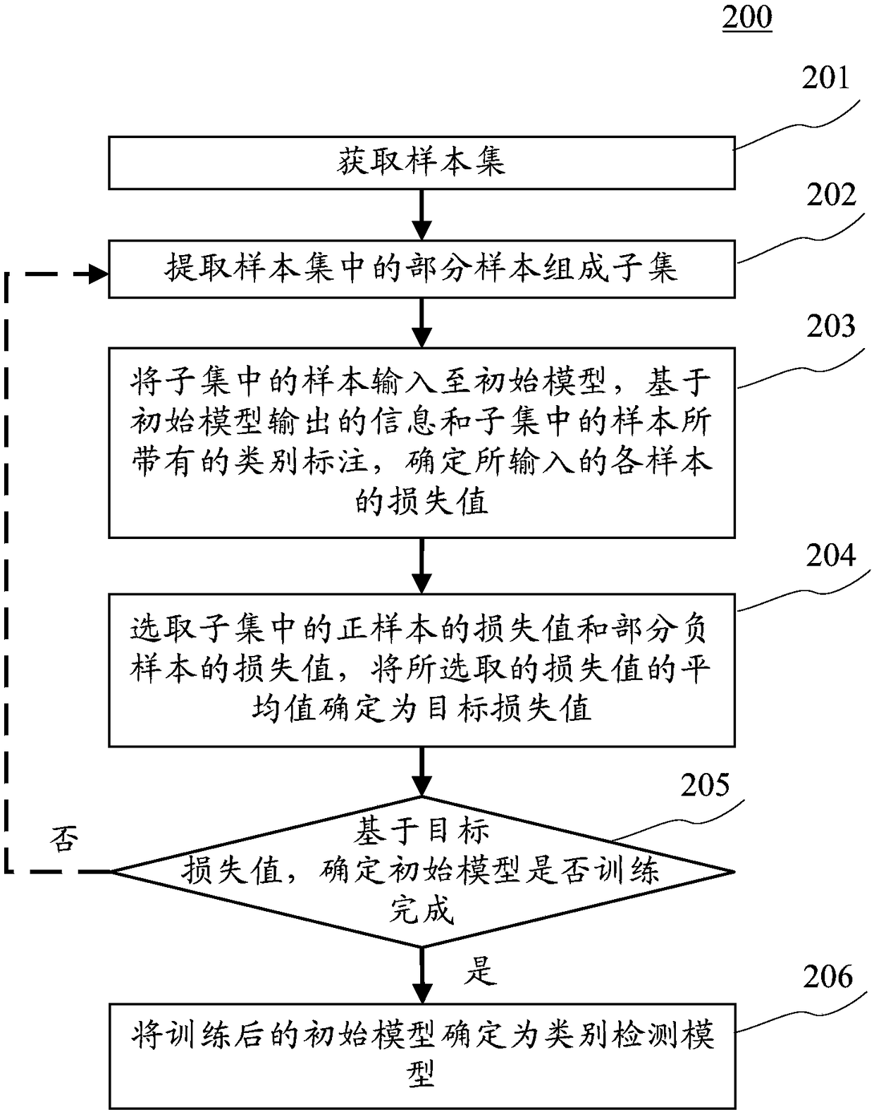 A method and apparatus for generating a model