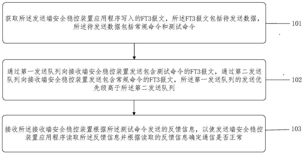 Communication method, device and system between security and stability control devices based on Ft3 protocol