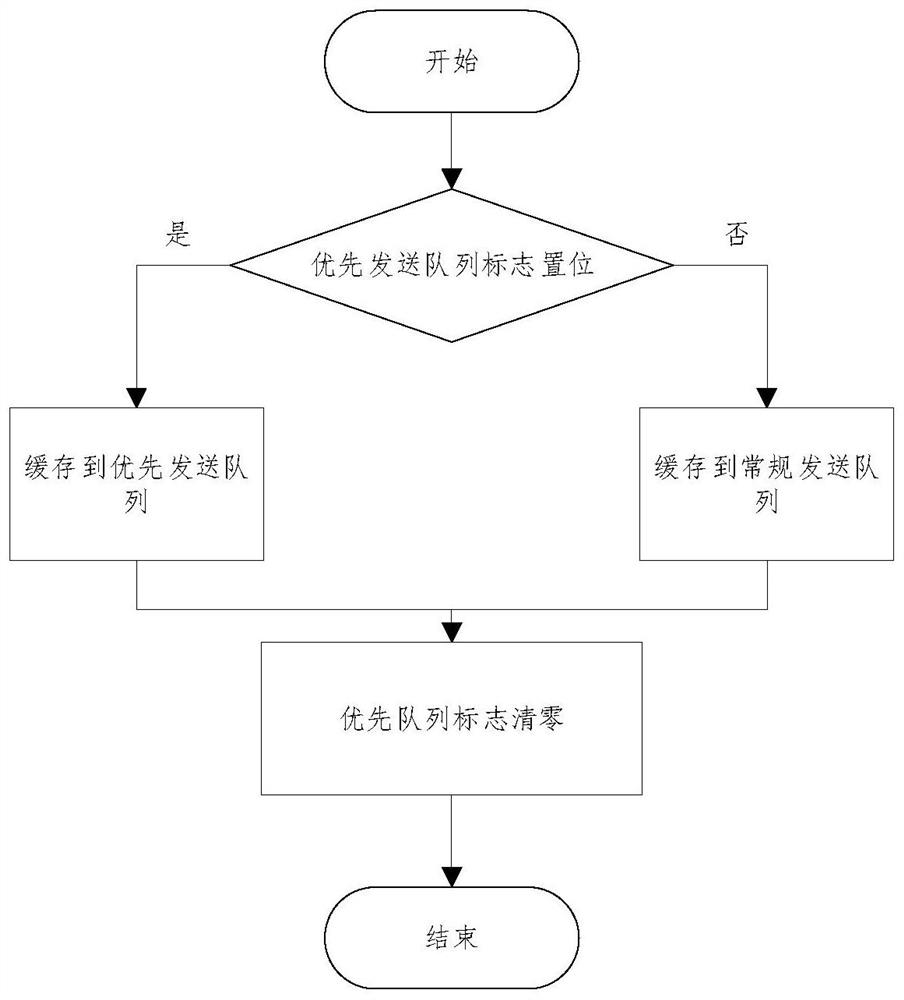 Communication method, device and system between security and stability control devices based on Ft3 protocol