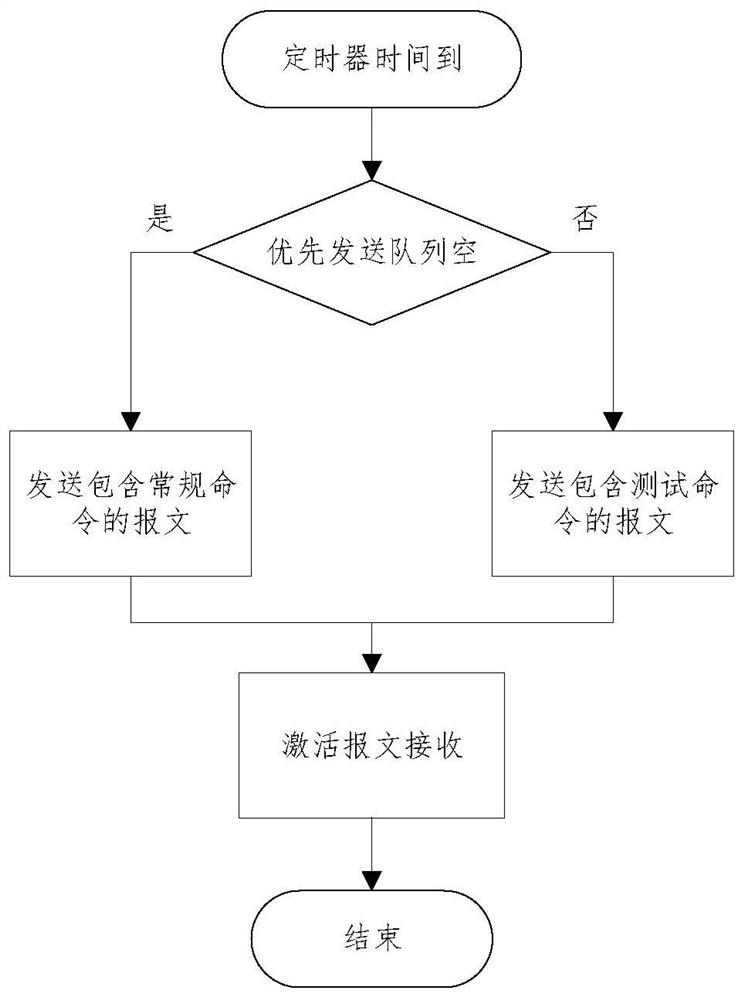 Communication method, device and system between security and stability control devices based on Ft3 protocol