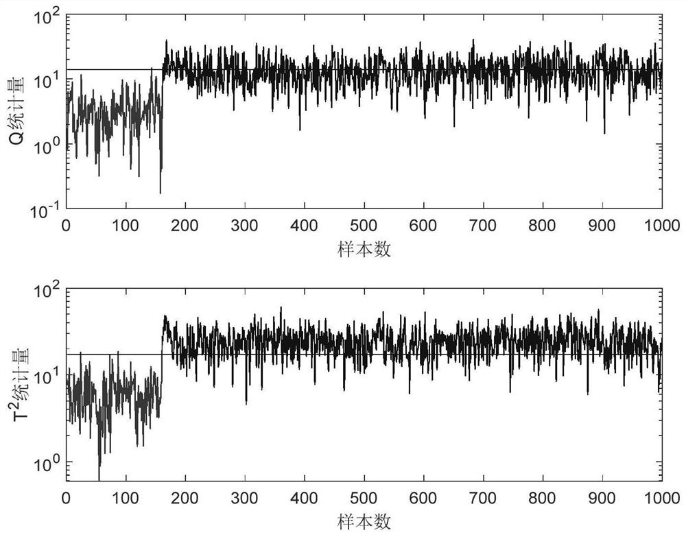 Nonlinear Chemical Process Fault Detection Method