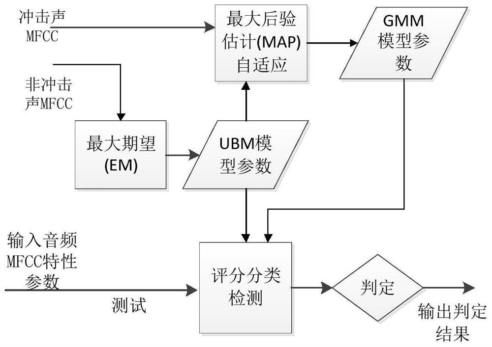 GMM-UBM-based impact sound model establishment method and system, and impact sound detection method and system