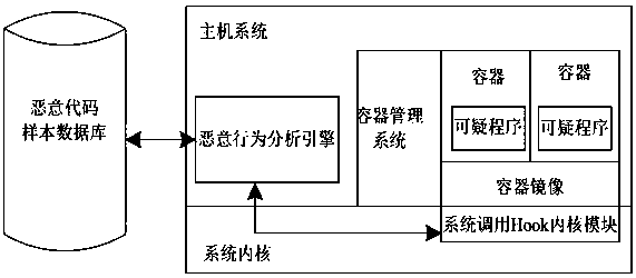 Container-based malicious code detection sandbox system and detection method