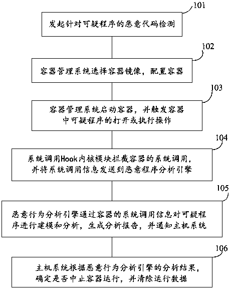 Container-based malicious code detection sandbox system and detection method