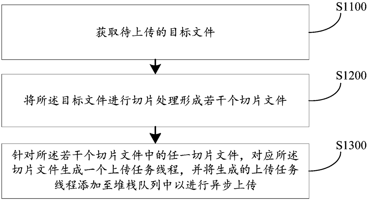 Distributed file uploading method, device, computer device and storage medium