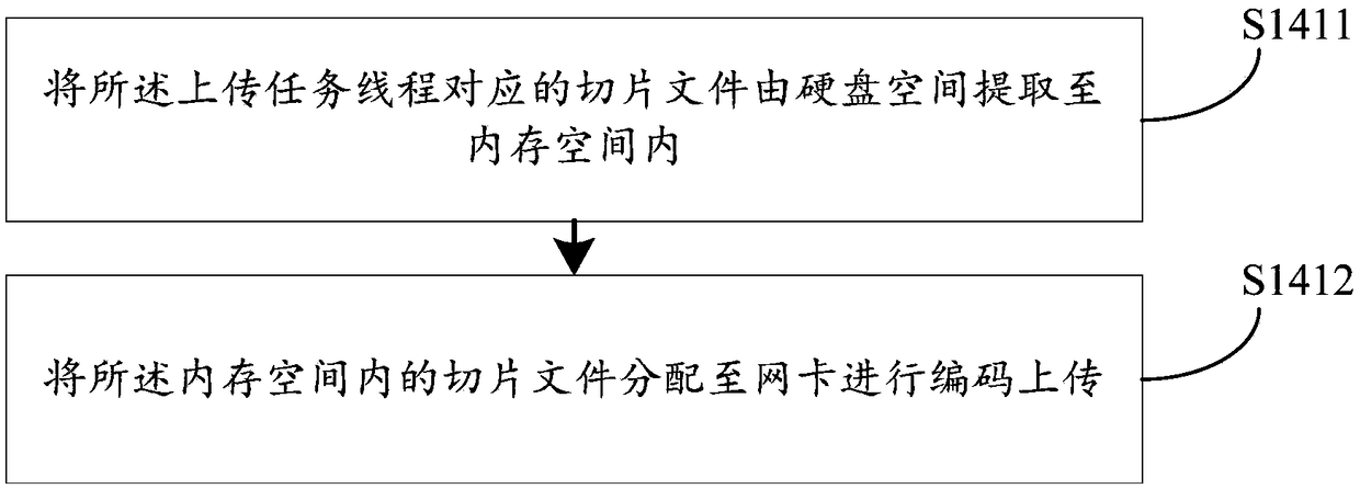 Distributed file uploading method, device, computer device and storage medium