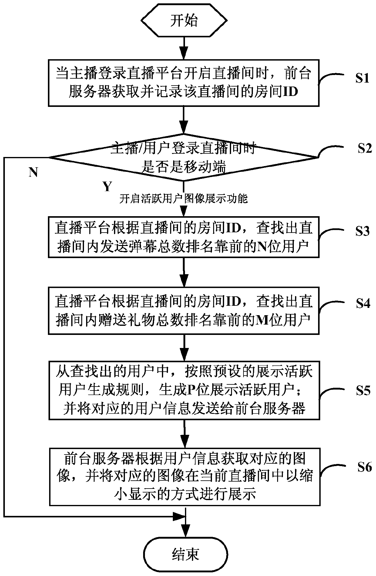 A method and system for displaying images of active users in a mobile live broadcast room