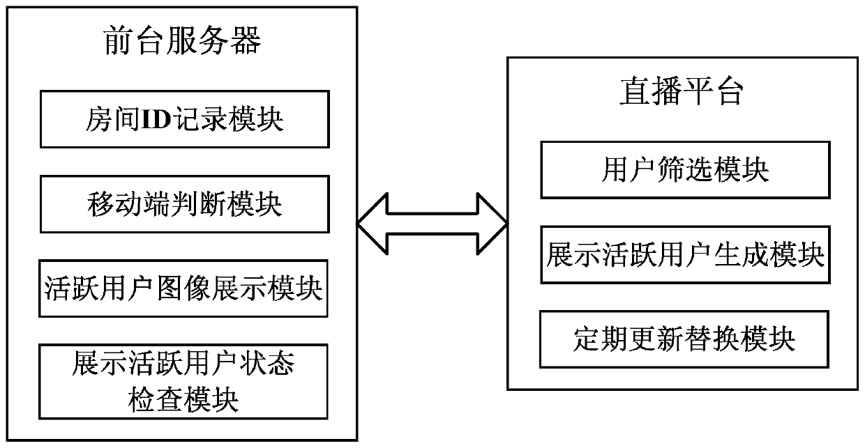 A method and system for displaying images of active users in a mobile live broadcast room