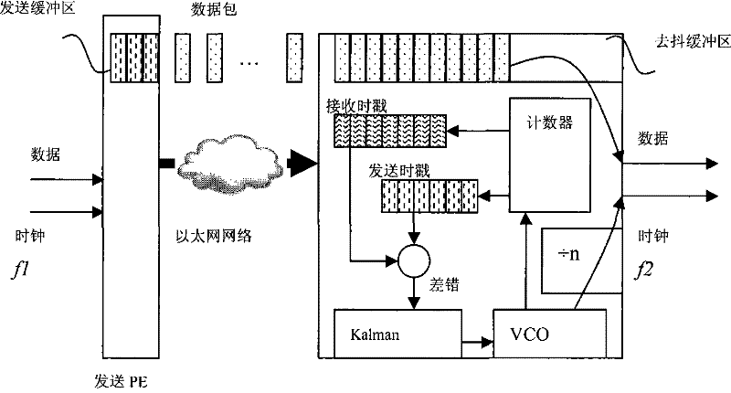 Self-adapting clock method based on time stamp facing Ethernet circuit simulation service