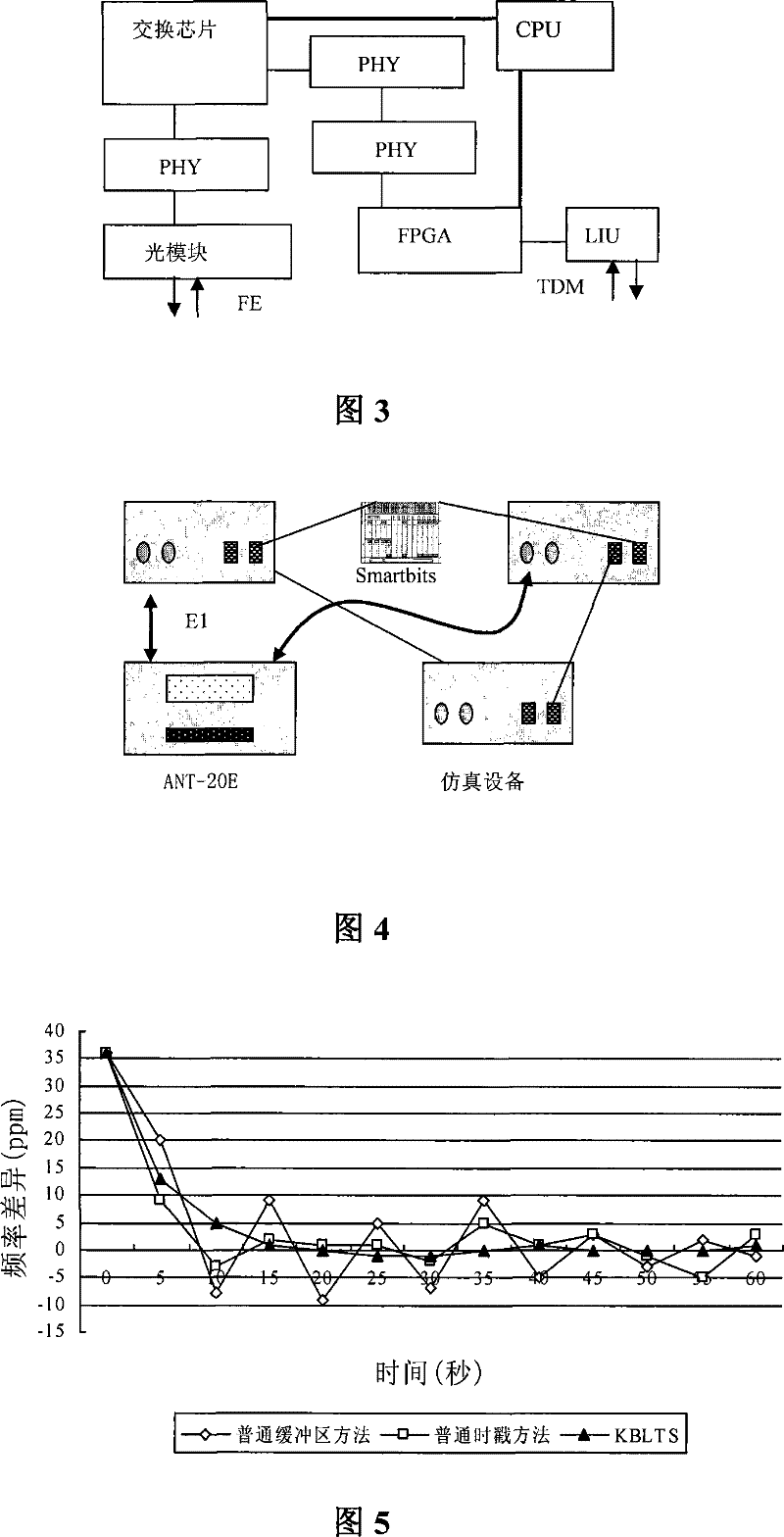 Self-adapting clock method based on time stamp facing Ethernet circuit simulation service