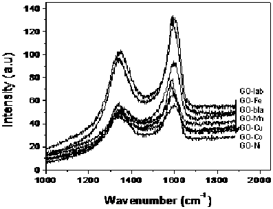 Preparation method of modified graphene oxide material