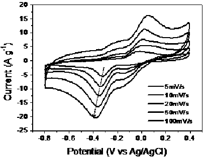 Preparation method of modified graphene oxide material