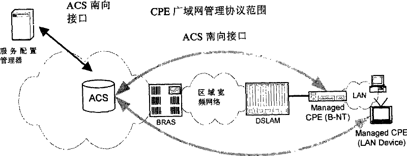 Equipment configuration method in digital user line connection net