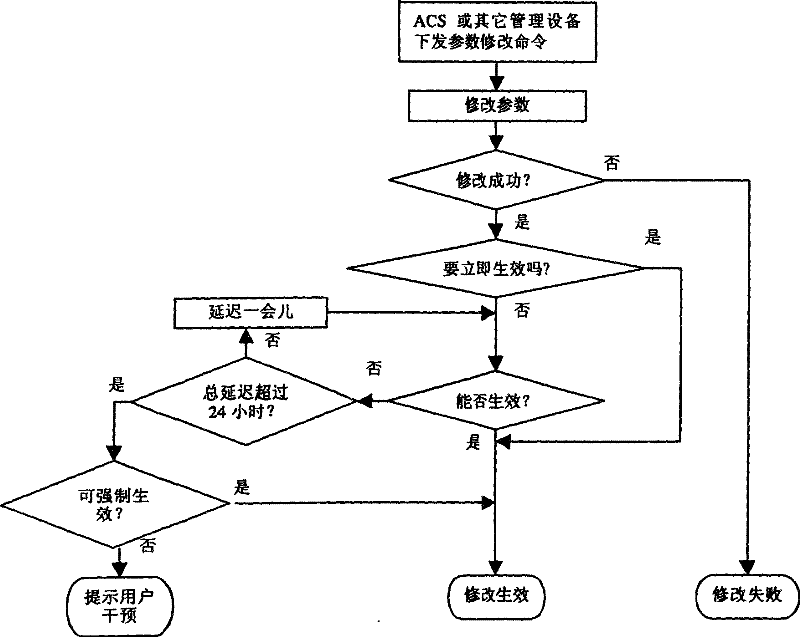 Equipment configuration method in digital user line connection net