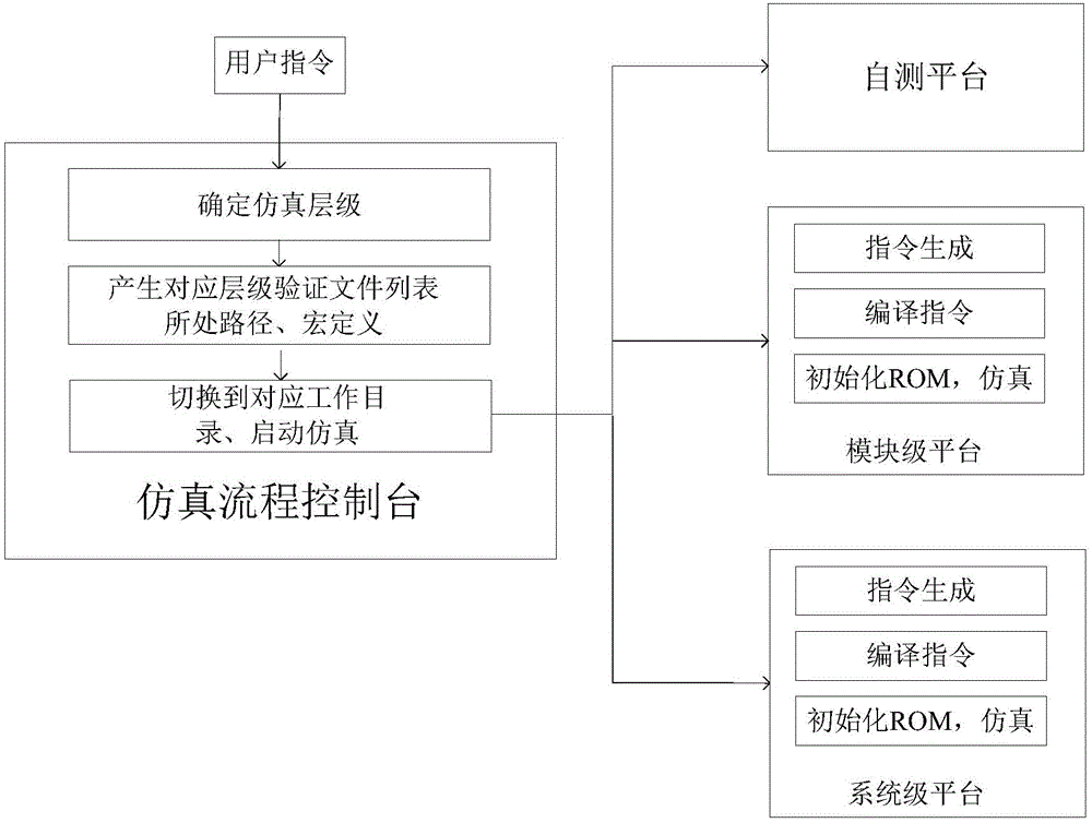 Method for improving functional verification efficiency of embedded processor