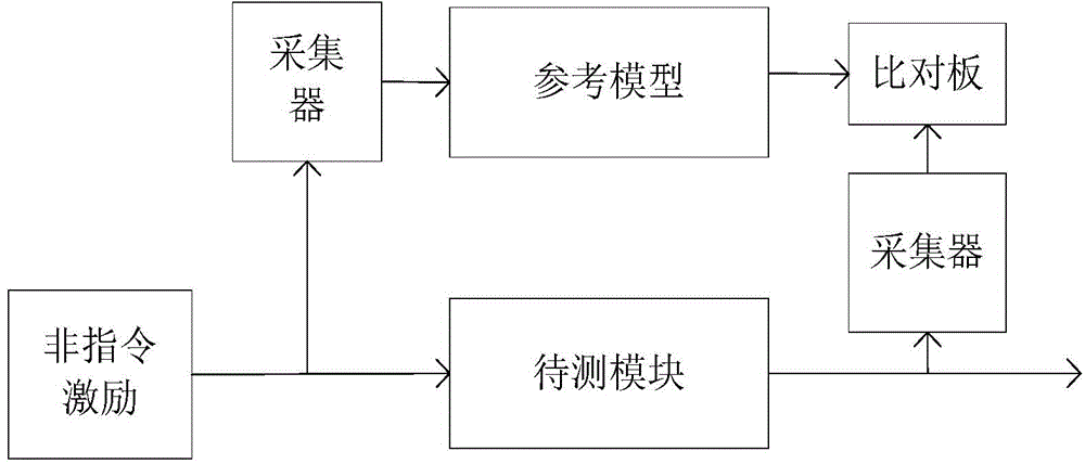 Method for improving functional verification efficiency of embedded processor