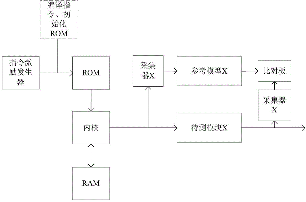 Method for improving functional verification efficiency of embedded processor