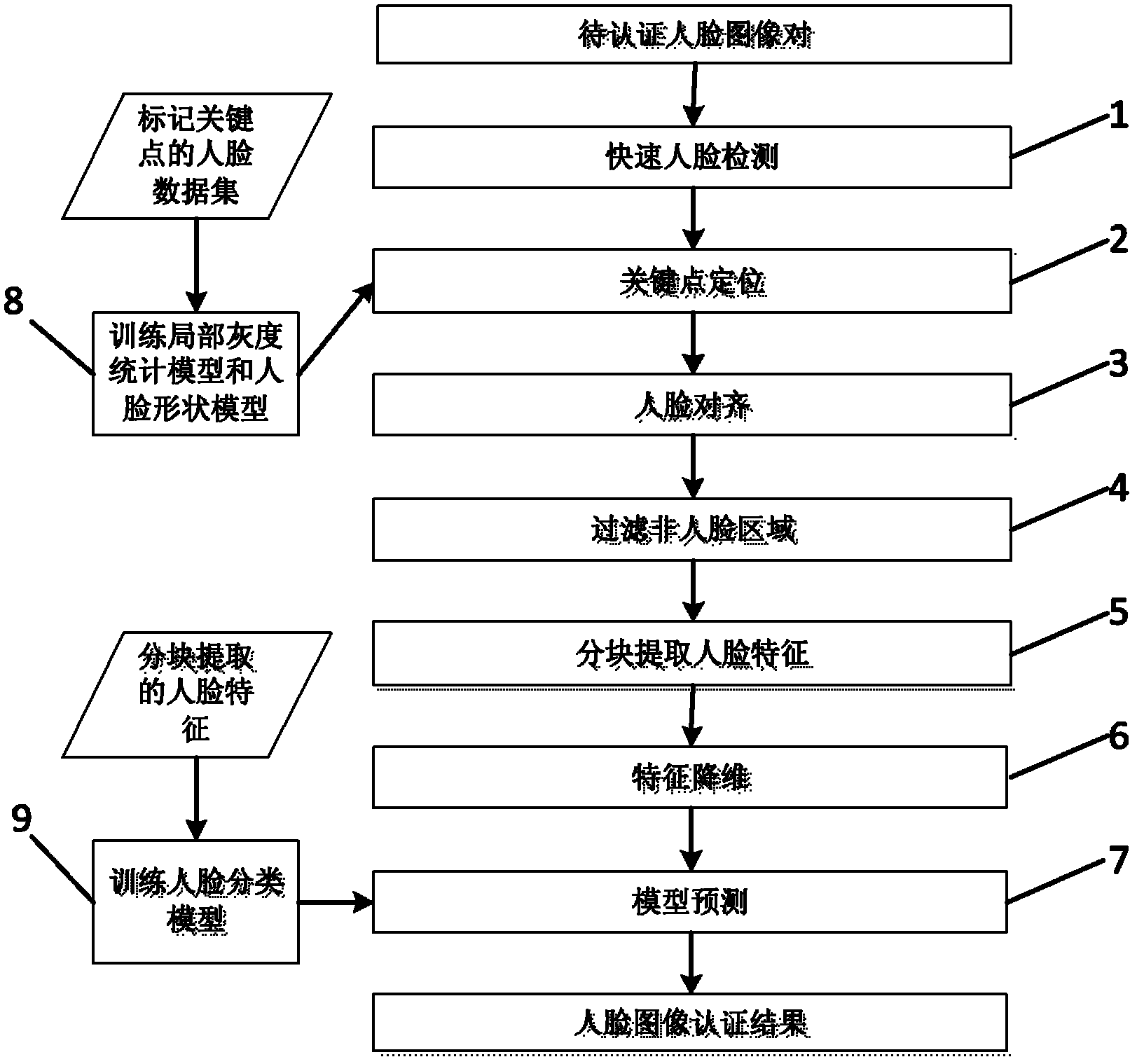 Multi-gesture and cross-age oriented face image authentication method