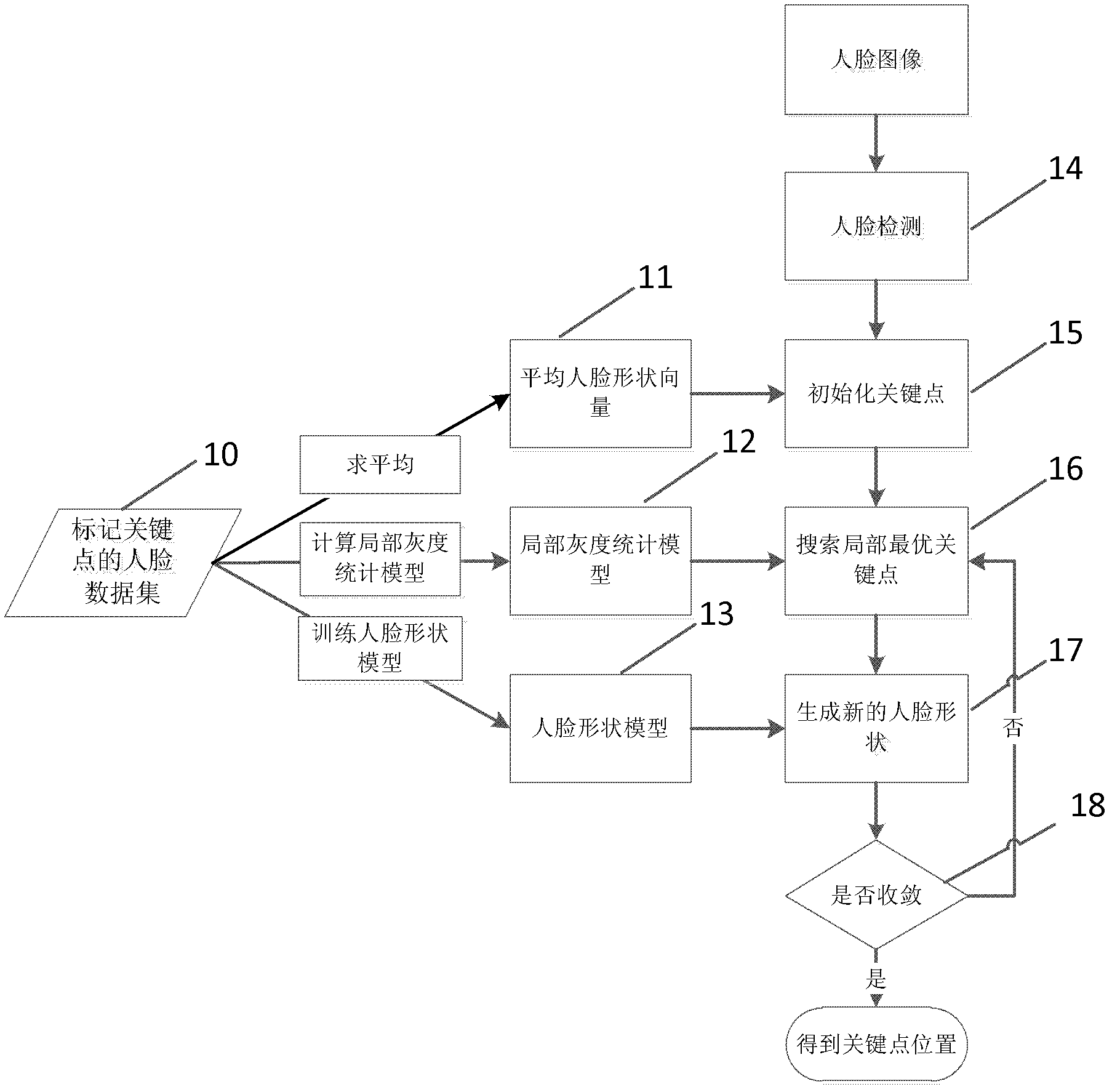 Multi-gesture and cross-age oriented face image authentication method