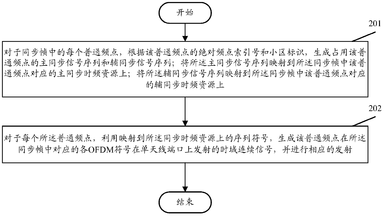 Method for sending synchronous signal sequence