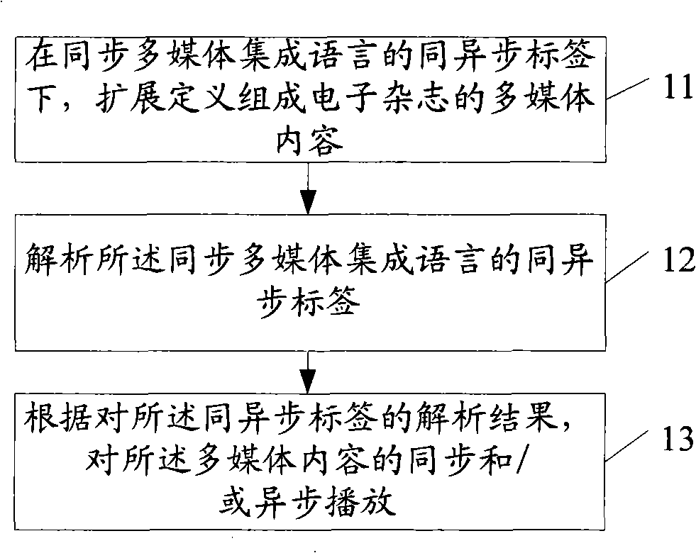 Playing treatment method and device of electronic magazine