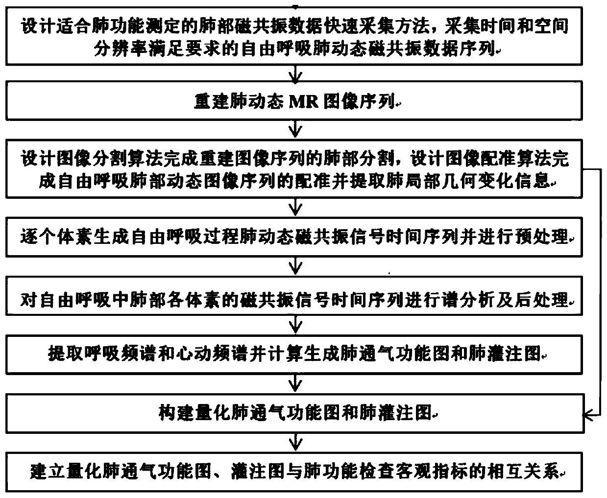 Pulmonary function imaging processing method based on magnetic resonance imaging (MRI) technology