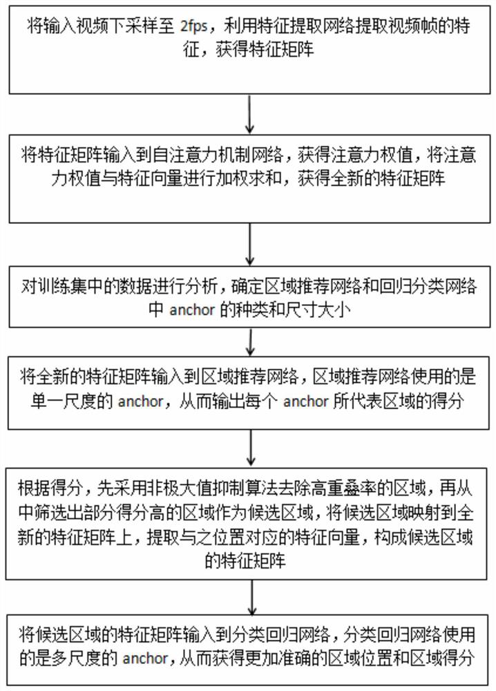 Two-stage anchor-based dynamic video abstraction method