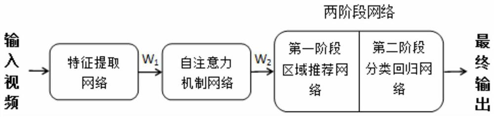 Two-stage anchor-based dynamic video abstraction method