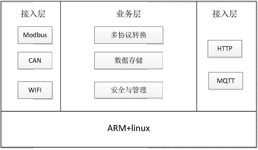 Internet of Things intelligent gateway for multi-data protocol conversion