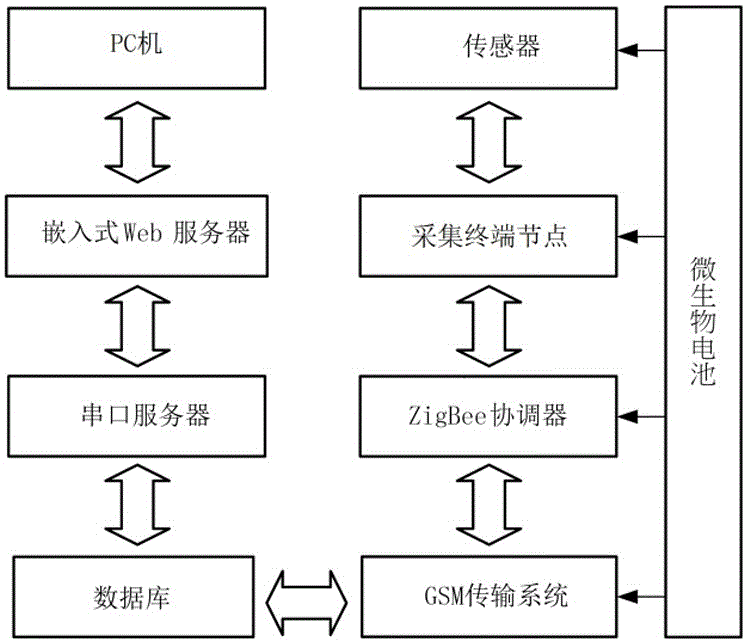 Forest fire early-warning system powered by microbiological fuel cell and realizing method thereof