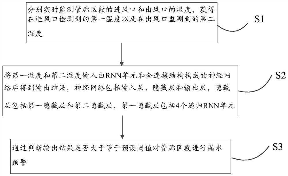 A method and device for detecting water leakage in a pipe gallery