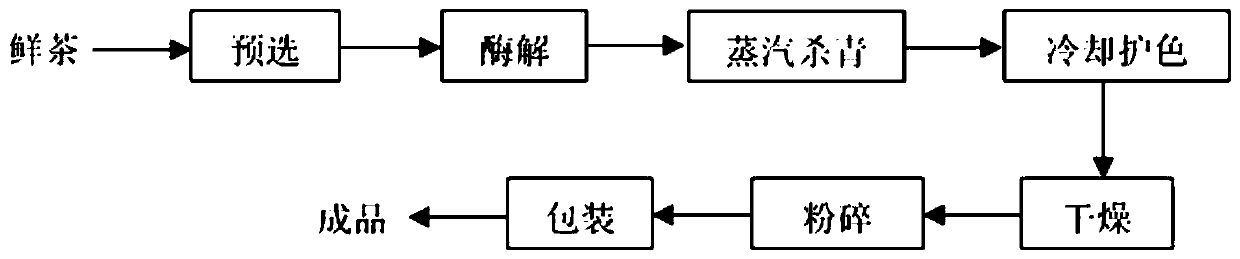 Ultrafinely pulverized green tea powder preparation method