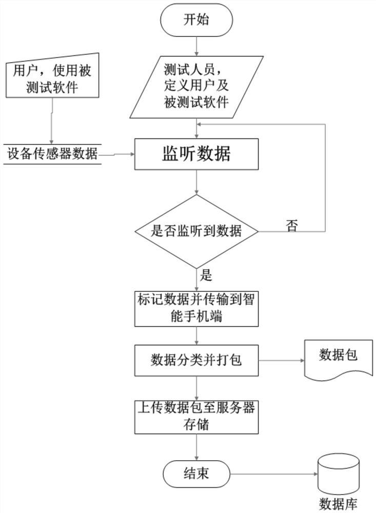 A user behavior measurement method and operation correction model based on wearable device sensor technology