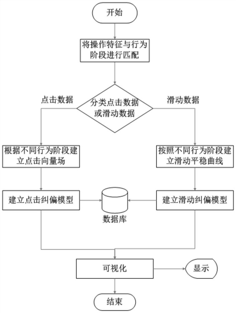 A user behavior measurement method and operation correction model based on wearable device sensor technology