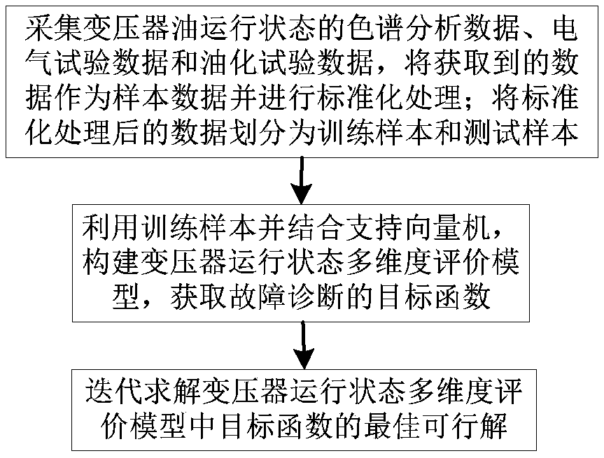 Multi-dimensional transformer operation state evaluation method