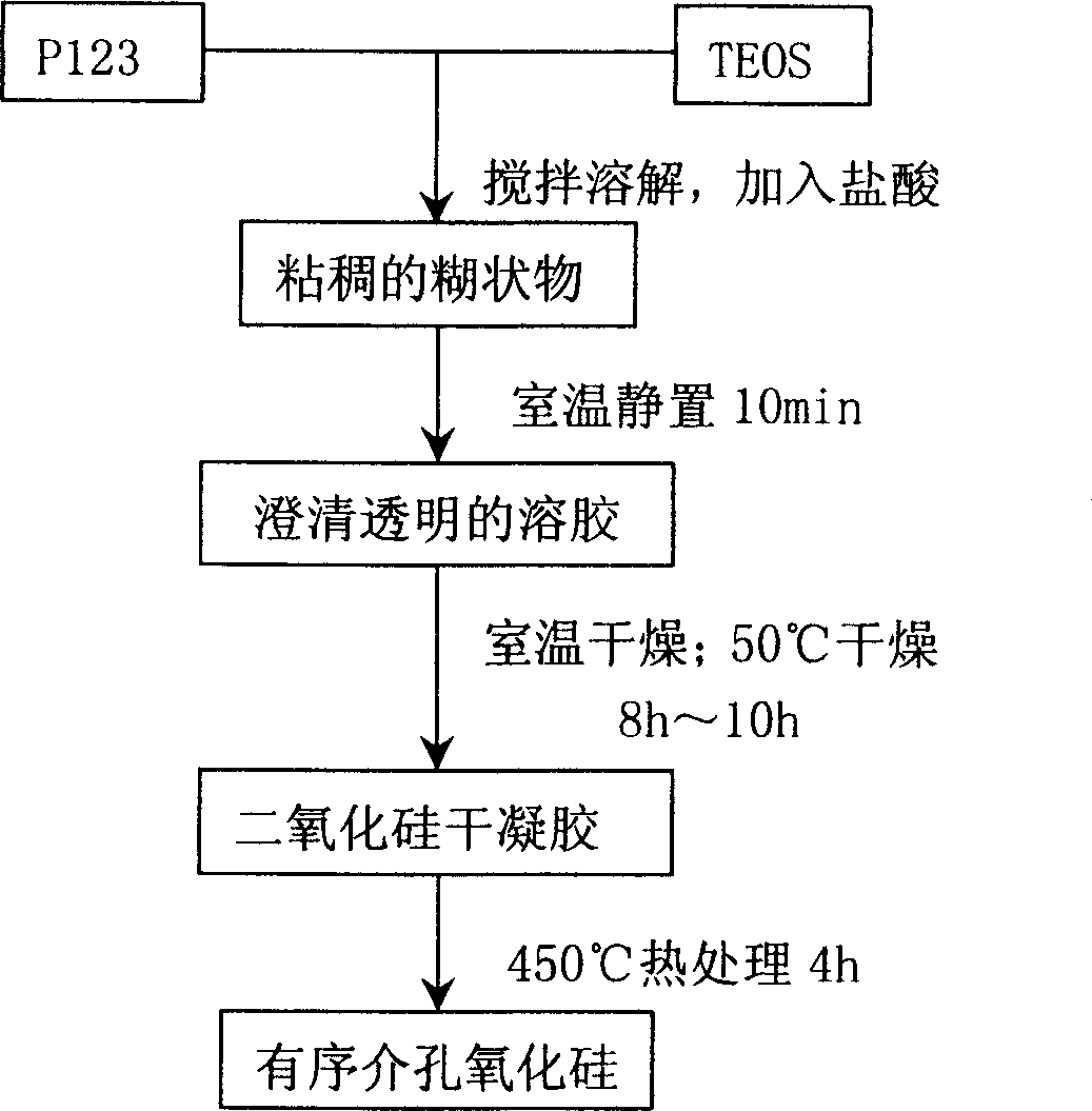 Ordered meso-porous silicon oxide and rapid preparation method thereof