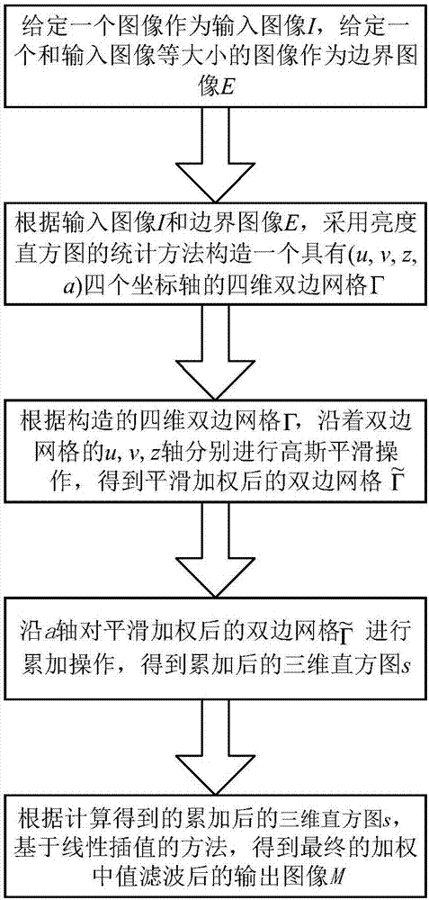 A Real-Time Weighted Median Filtering Method Based on Bilateral Grid