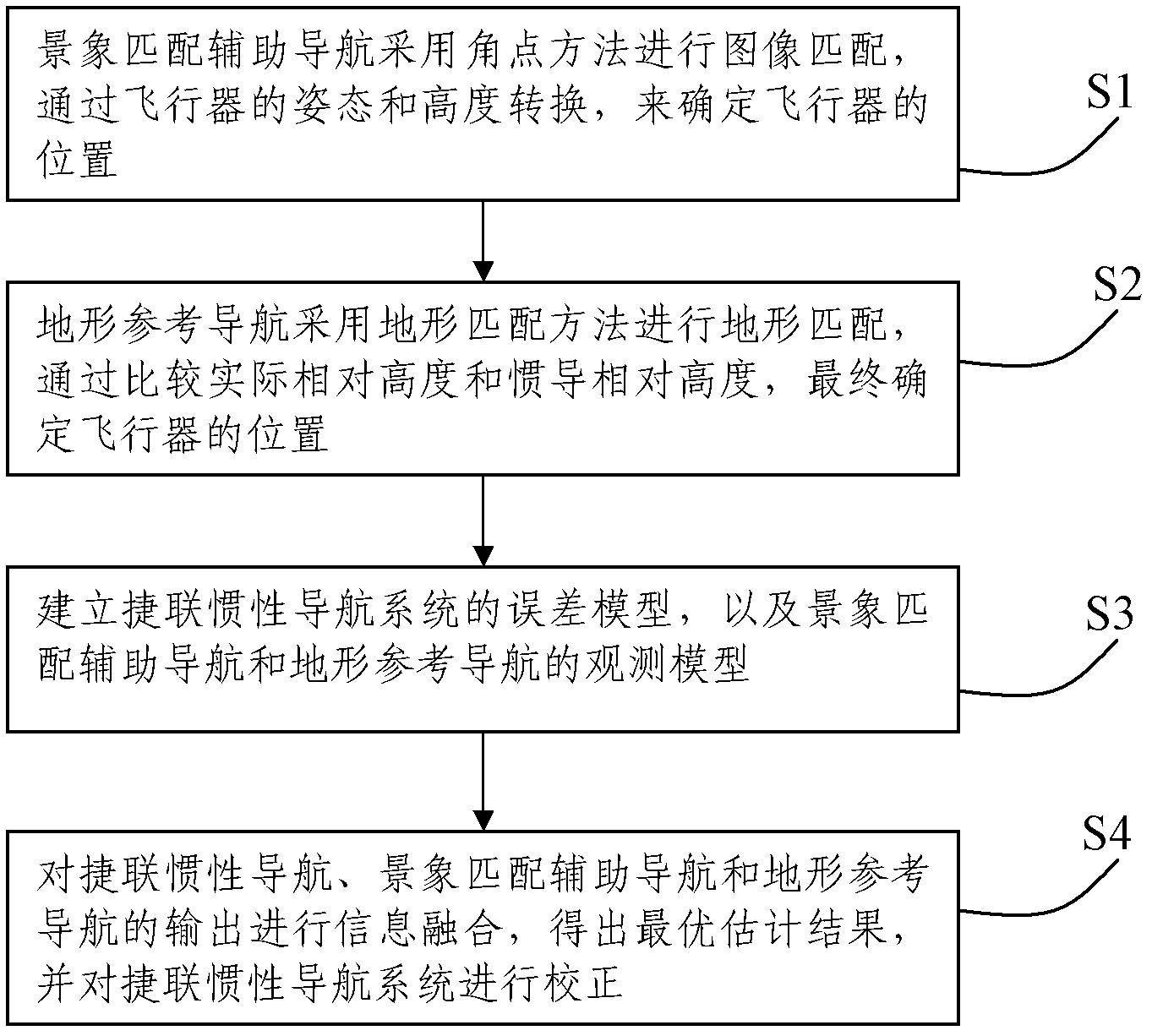 SINS (strap-down inertia navigation system)/SMANS (scene matching auxiliary navigation system)/TRNS (terrain reference navigation system) combined navigation method based on federated filtering and system