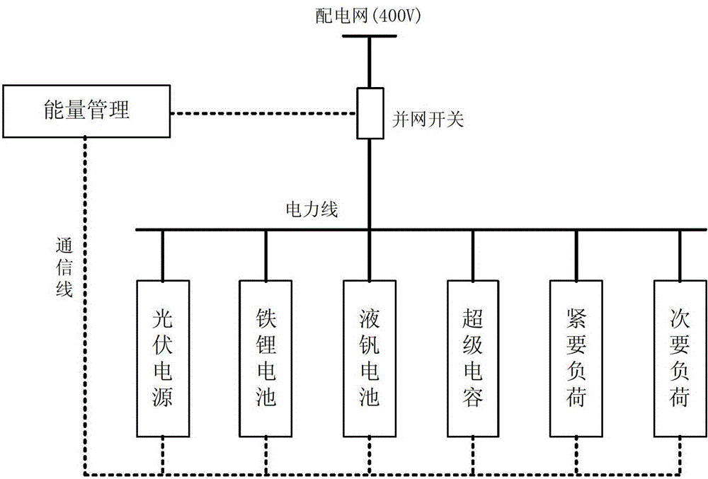 Microgrid energy management method and system thereof