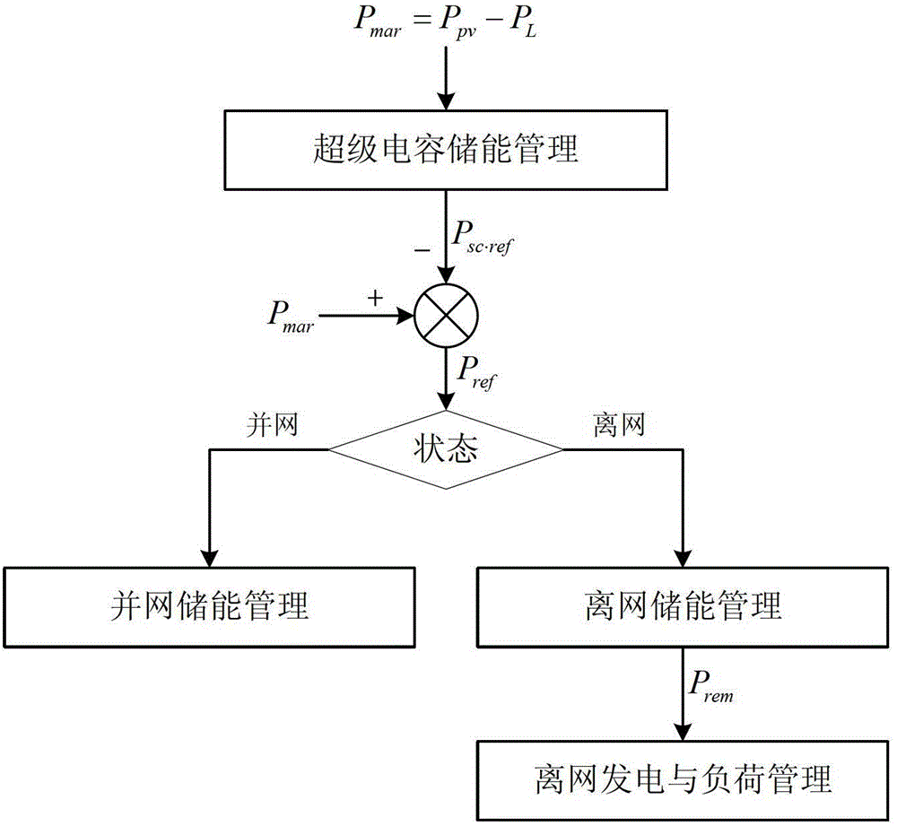 Microgrid energy management method and system thereof