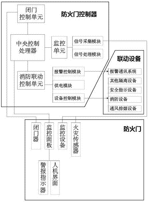 Controlling system and method for fireproof door of utility tunnel